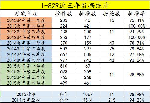 歷史峰值！美國(guó)投資移民最新數(shù)據(jù)，獲批通過(guò)率大增