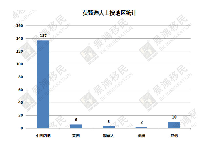 [實(shí)時(shí)焦點(diǎn)]揭秘丨優(yōu)才計(jì)劃最新獲批數(shù)據(jù)出爐！為您移居香港指一條明路~