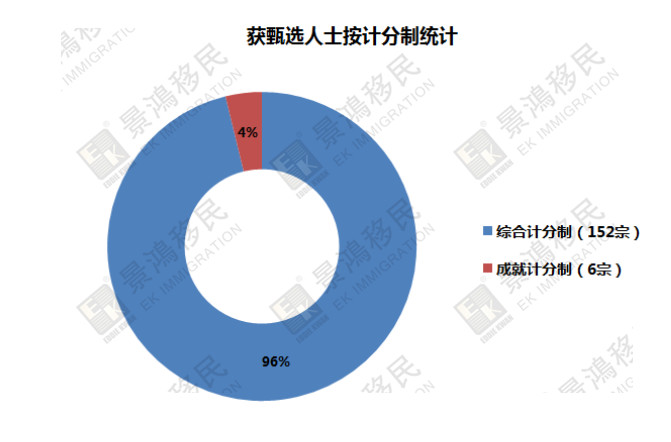 [實(shí)時(shí)焦點(diǎn)]揭秘丨優(yōu)才計(jì)劃最新獲批數(shù)據(jù)出爐！為您移居香港指一條明路~