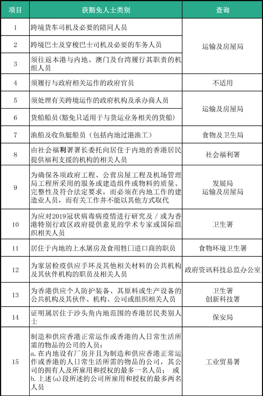 香港對(duì)來(lái)港人士檢疫措施繼續(xù)延期，這26類人可獲豁免！