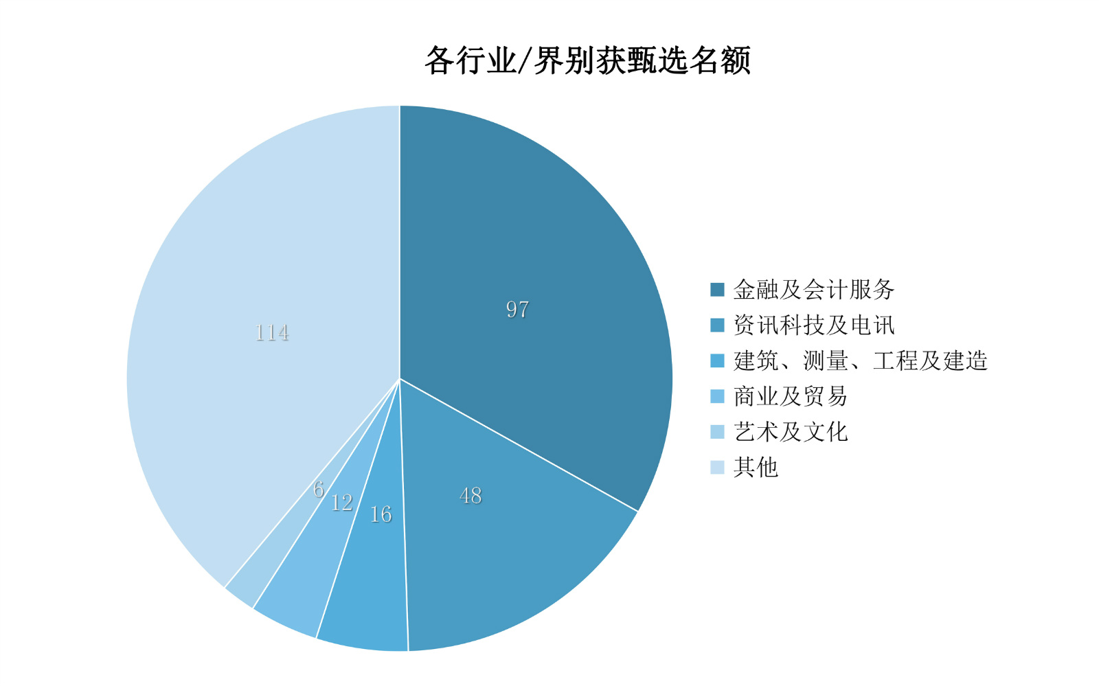 香港優(yōu)才|用數(shù)據(jù)說(shuō)話！香港優(yōu)才計(jì)劃哪個(gè)行業(yè)人才更受青睞？如何取勝？