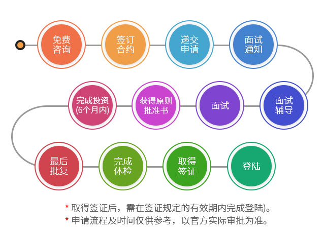新加坡全球商業(yè)投資者永居計(jì)劃申請(qǐng)流程