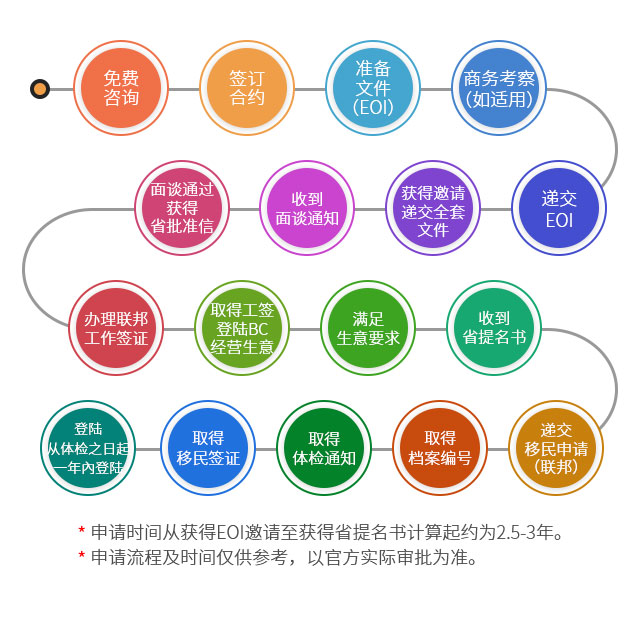 加拿大BC省企業(yè)家移民省提名計劃申請流程