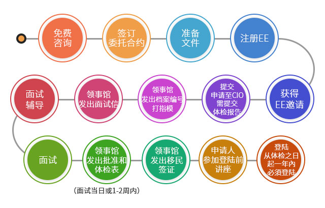 加拿大聯(lián)邦技術(shù)移民項(xiàng)目申請(qǐng)流程