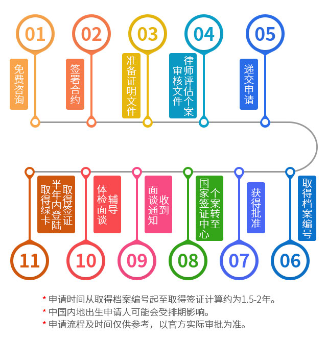 美國國家利益豁免移民項目申請流程