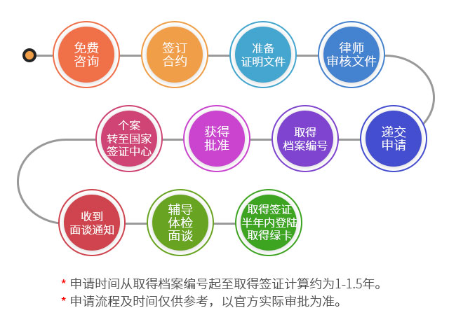 美國(guó)杰出人才計(jì)劃EB1A申請(qǐng)流程