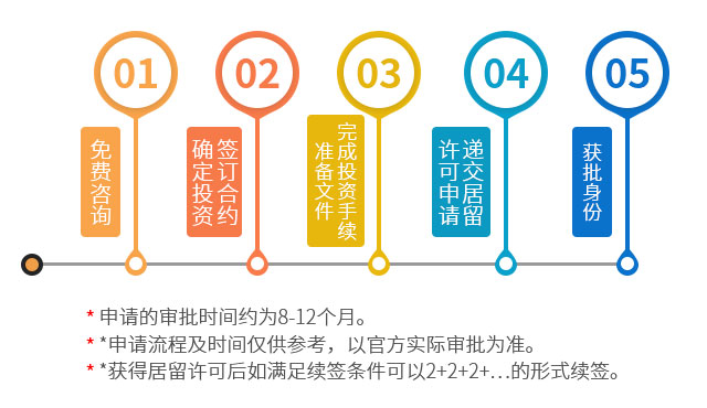 葡萄牙投資購房移民申請流程