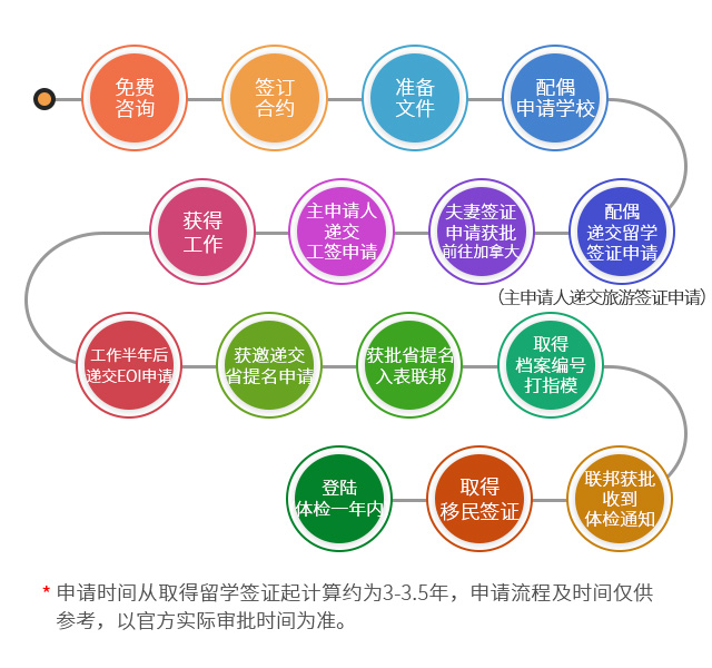 加拿大曼省留學(xué)移民家庭項(xiàng)目申請流程