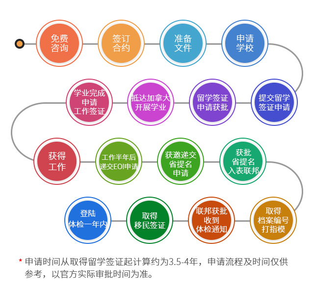 加拿大曼省留學(xué)移民個(gè)人項(xiàng)目申請(qǐng)流程