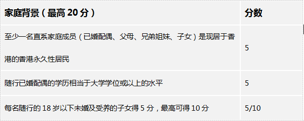 申請(qǐng)香港優(yōu)才計(jì)劃，配偶子女不僅能隨行還能加分！