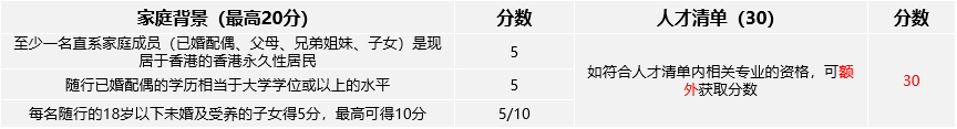【香港優(yōu)才計(jì)劃】最新評(píng)分表出爐，快來(lái)看看你能打多少分！