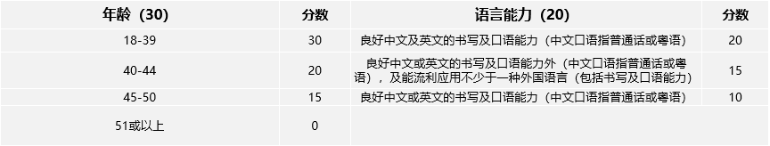 【香港優(yōu)才計(jì)劃】最新評(píng)分表出爐，快來(lái)看看你能打多少分！