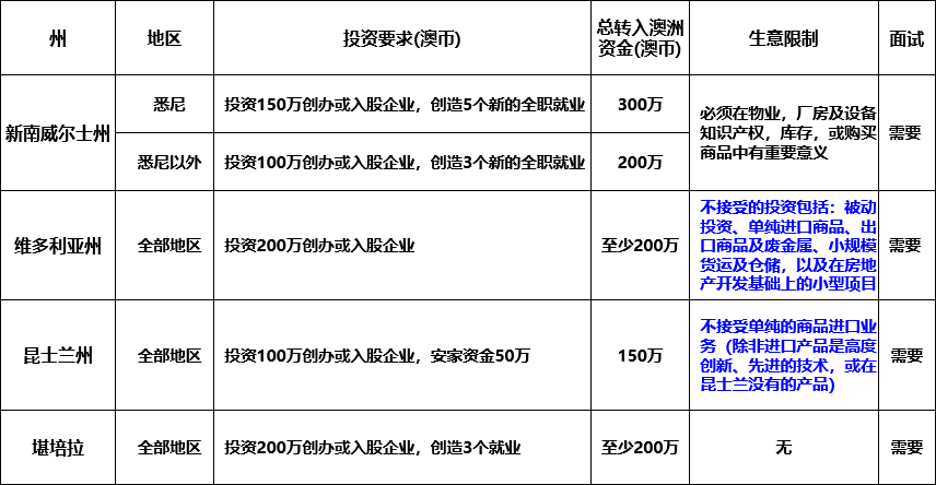 想要投資移民澳洲，如何一步到位拿到永居身份？