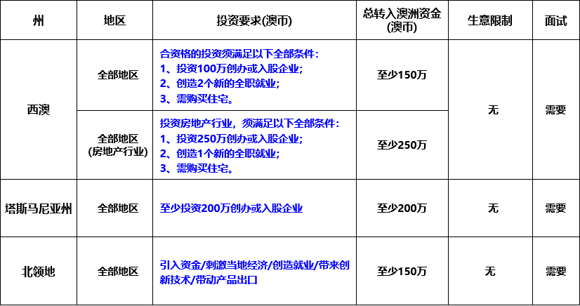 想要投資移民澳洲，如何一步到位拿到永居身份？