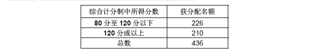 想要成功獲批香港優(yōu)才，究竟需要多少分？
