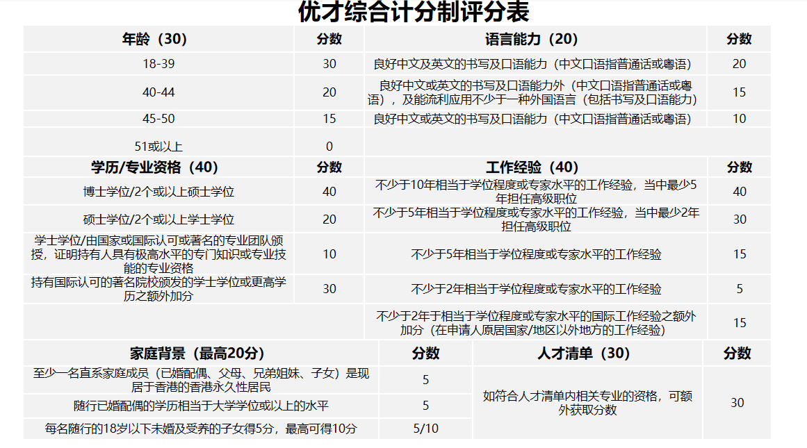 擁有幾年工作經(jīng)驗(yàn)更容易通過香港優(yōu)才？職場(chǎng)新人也能獲批？