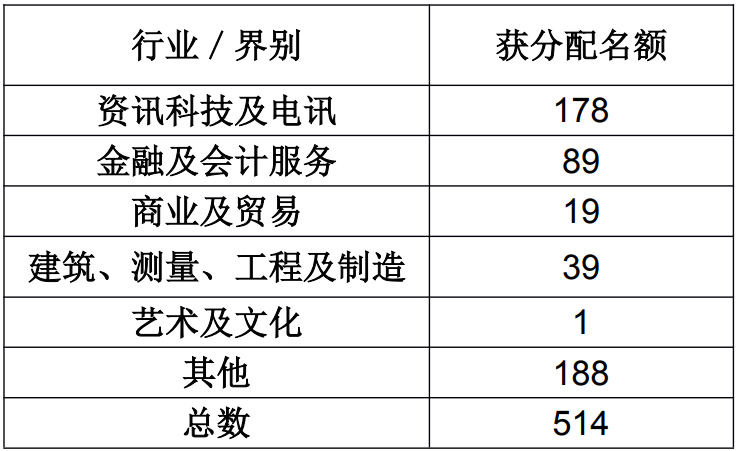 哪些人才類(lèi)型更容易獲批香港優(yōu)才？看看第三季度甄選結(jié)果分析!