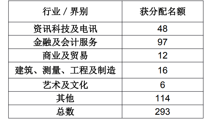 申請香港優(yōu)才的“三大熱門行業(yè)”，助您快速移居香港！