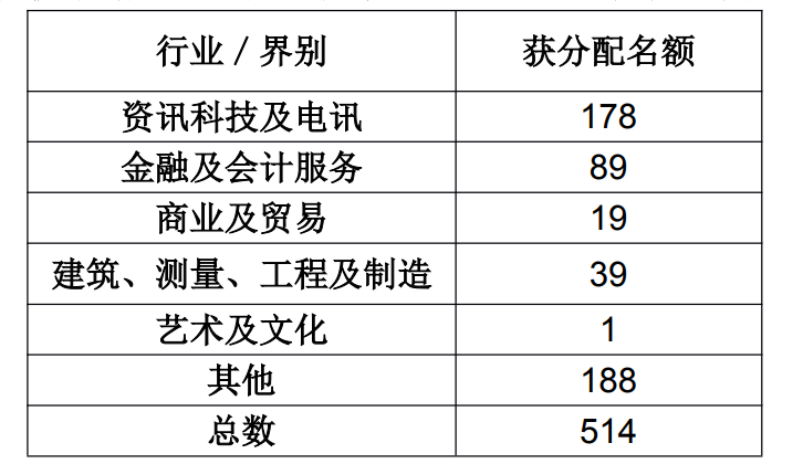 申請香港優(yōu)才的“三大熱門行業(yè)”，助您快速移居香港！
