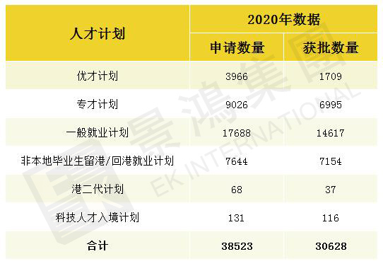 2020年總共有30628位申請人成功移居香港！移居香港項目介紹