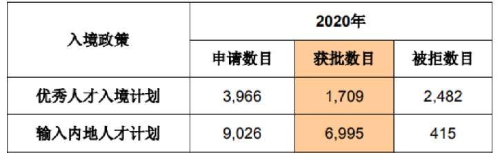 香港專才2020年度獲批數(shù)據(jù)出爐！獲批人士將可享受這10項福利！