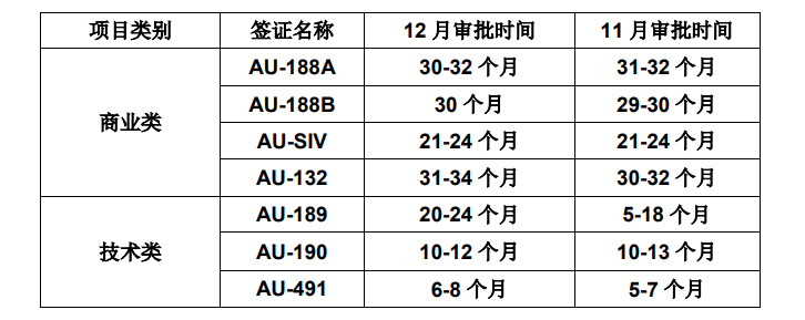 澳洲最新審批時(shí)間公布，商業(yè)類別中SIV簽證審批最快！