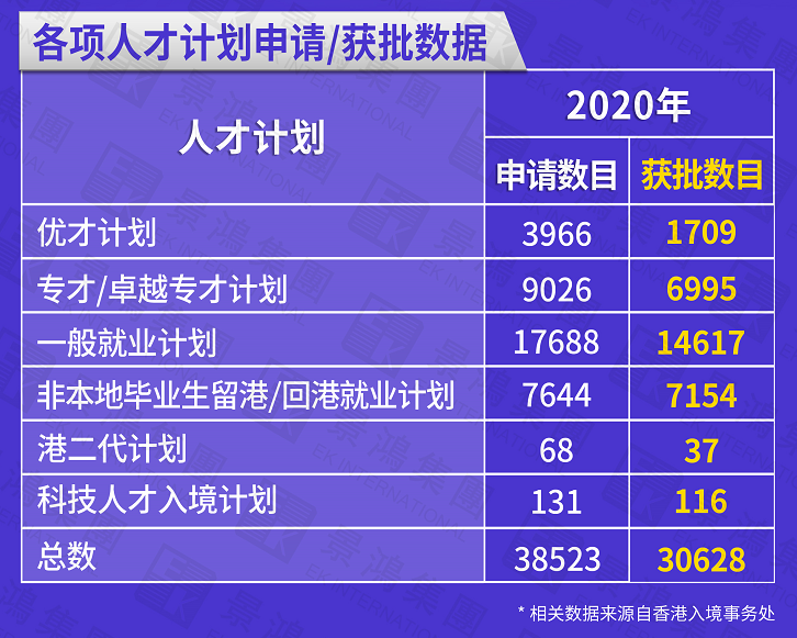 2020年香港吸納超三萬人才！哪些渠道獲批數(shù)量最多？