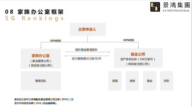 新加坡“家族辦公室”項目上線啦！