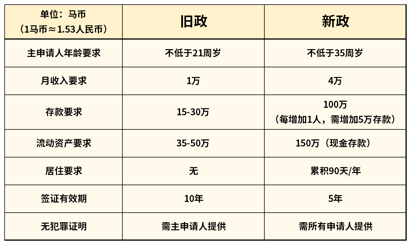 馬來西亞第二家園計劃將重啟，新政門檻更嚴了！