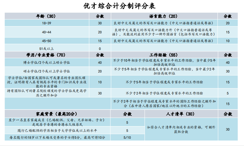 恭喜景鴻多位客戶獲批第60期香港優(yōu)才，成功甄選案例分享！