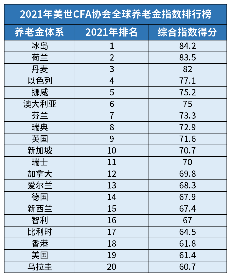 2021全球養(yǎng)老金指數(shù)排名公布，新加坡連續(xù)13年獲亞洲第一！