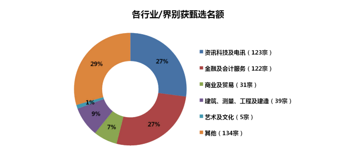 香港優(yōu)才第60期（2021年第三季度）甄選結(jié)果分析！