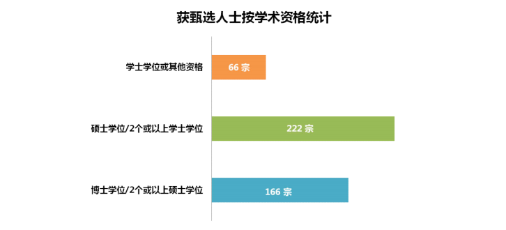 香港優(yōu)才第60期（2021年第三季度）甄選結(jié)果分析！