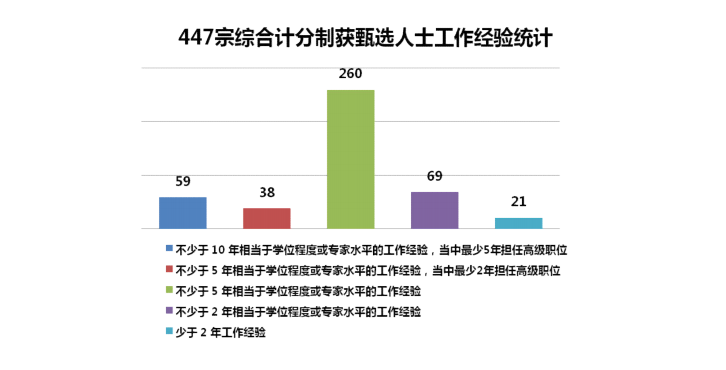 香港優(yōu)才第60期（2021年第三季度）甄選結(jié)果分析！