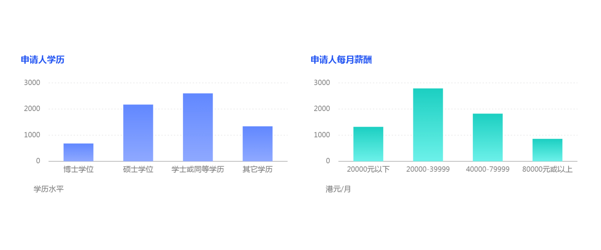 無配額限制、獲批率高，又有2135人成功獲批香港專才！