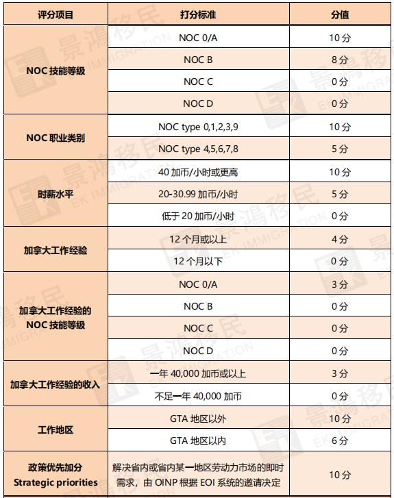 入池7天獲邀！超適合中國人申請的加拿大移民項目，果然名不虛傳