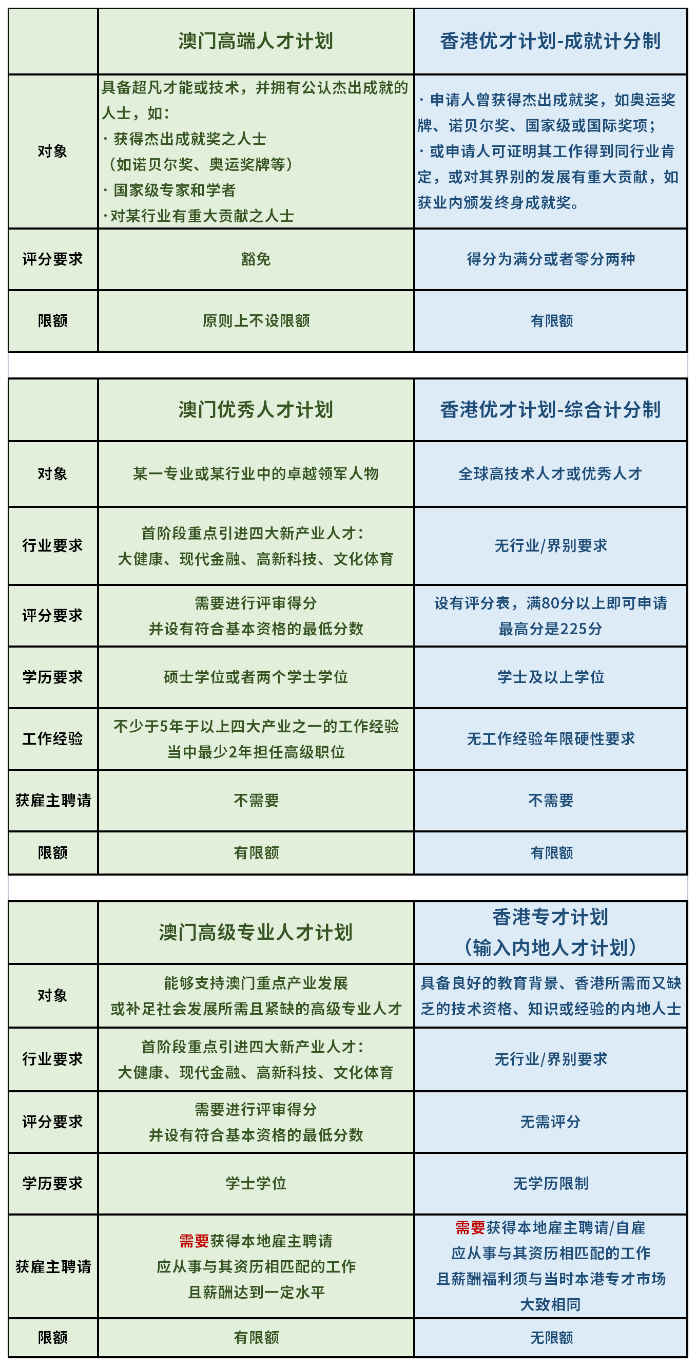 香港vs澳門,兩城人才計(jì)劃對(duì)比解讀!哪個(gè)更適合您?