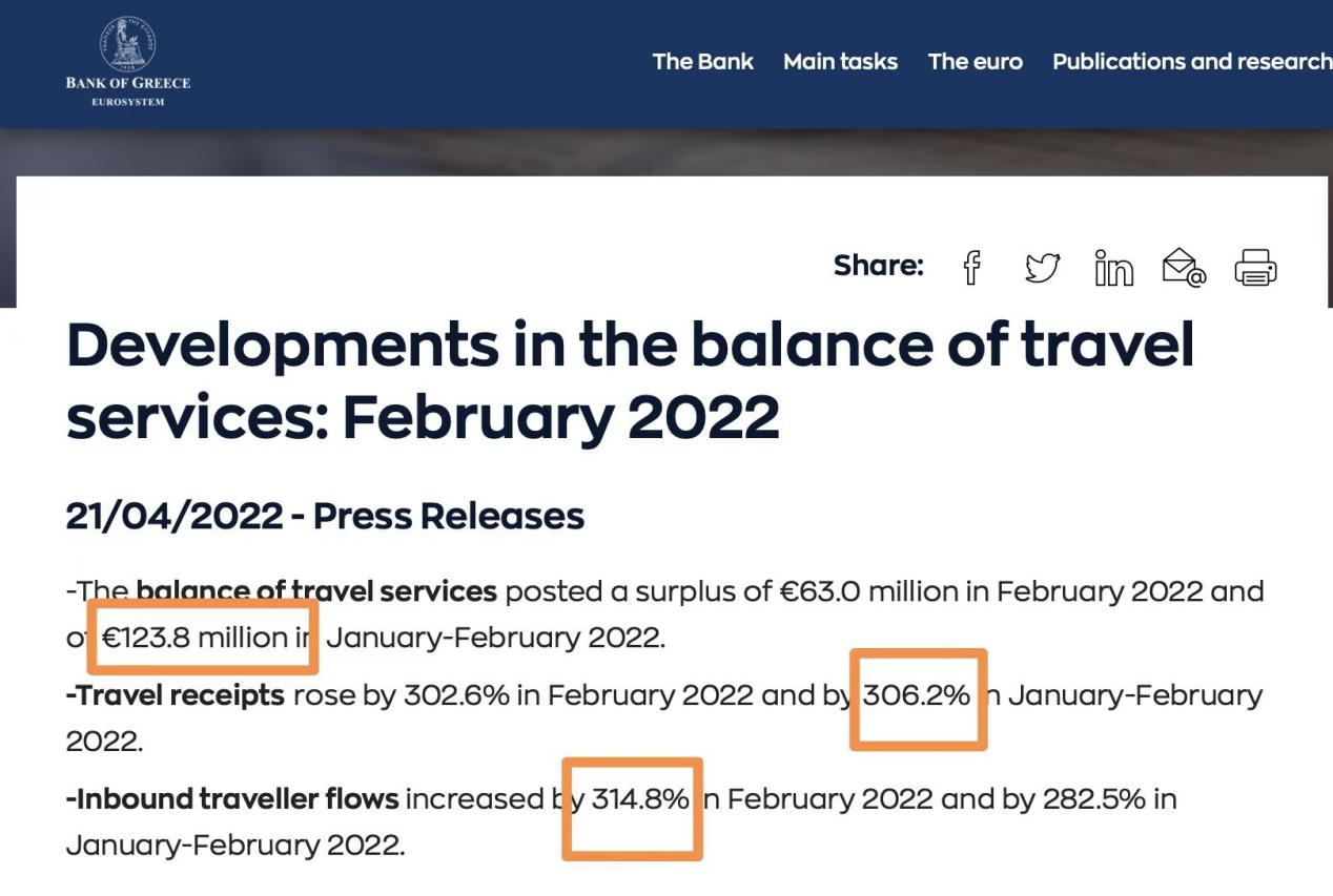 游客暴增，旅游收入增幅超300%！希臘全面開放迎接旅游季！