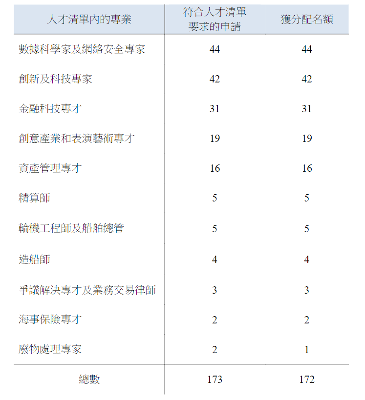 香港優(yōu)才|獲甄選率接近100%？符合要求，可不止額外30分加分這么簡單