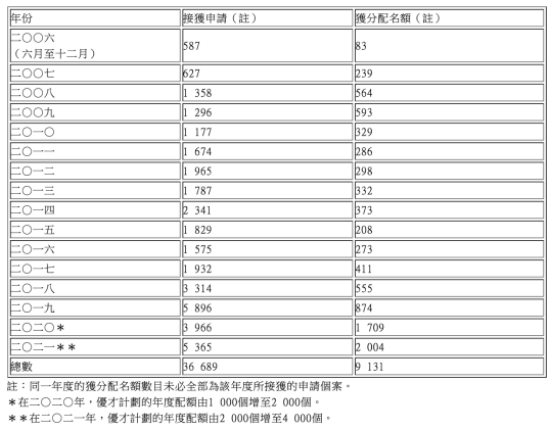 香港優(yōu)才丨普通人想拿香港身份選它，一人低成本申請全家受惠&無需工作offe