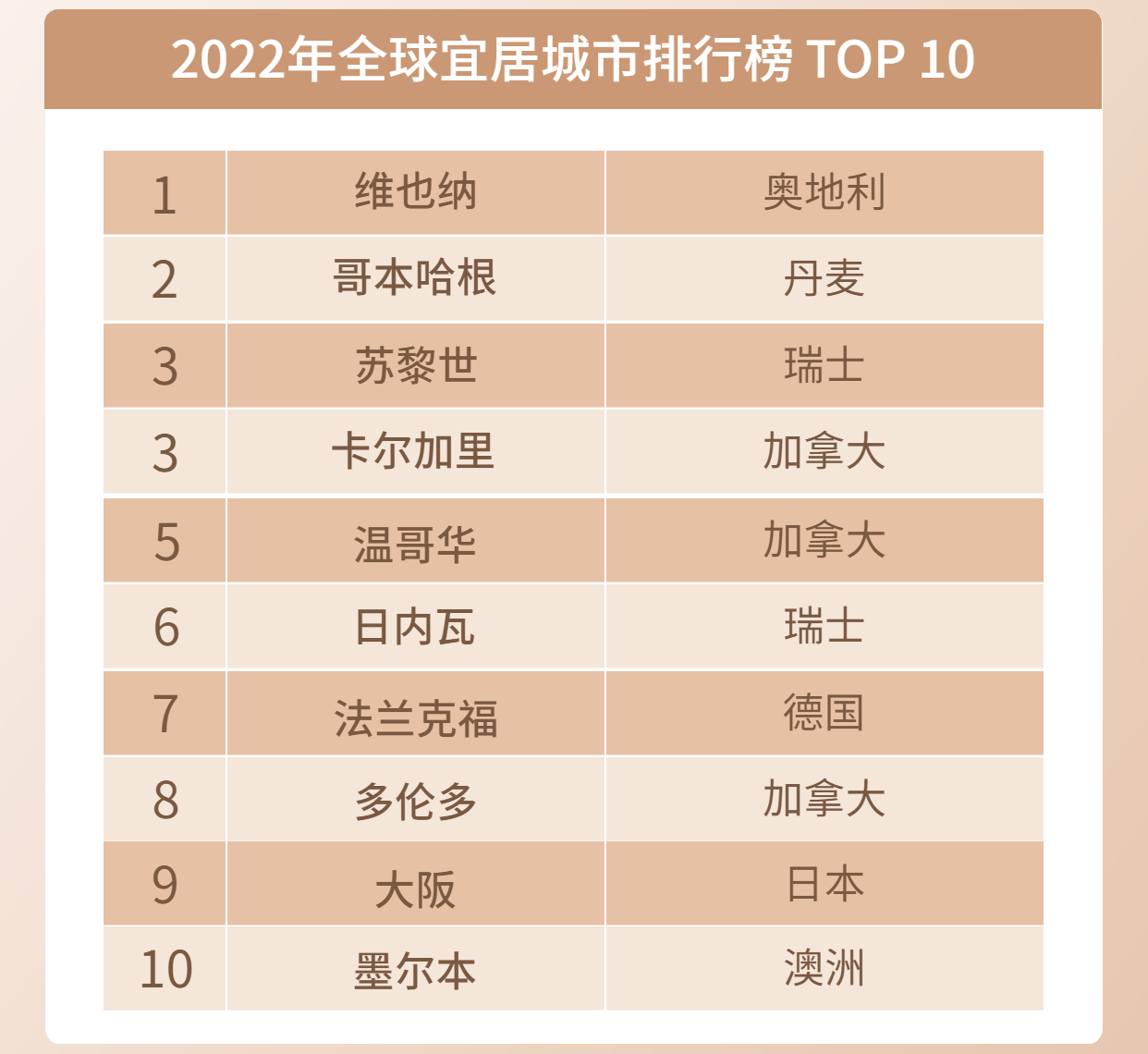 加拿大移民|全球最宜居城市榜單出爐！前10位置里，這個國家竟占了3席