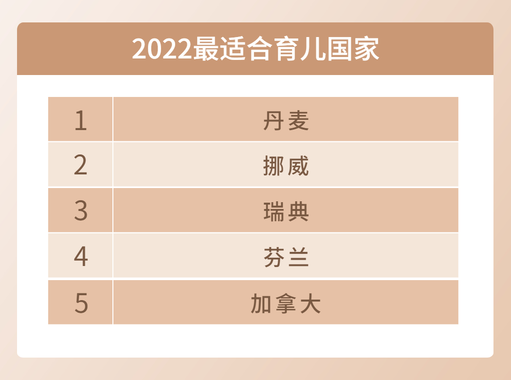 加拿大移民|2022年最適合養(yǎng)娃的國家之一？它，當(dāng)之無愧！