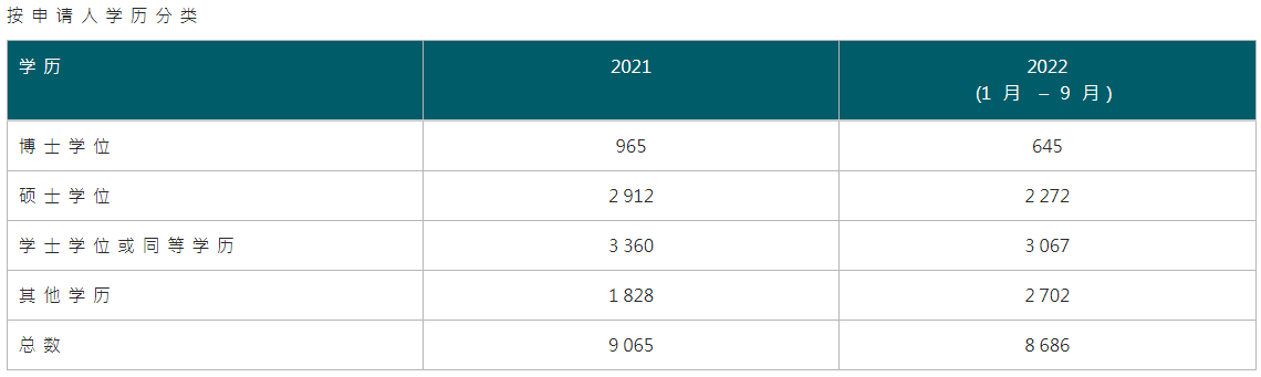 今年已有8686人通過專才計劃獲批香港身份！它適合哪些人申請？