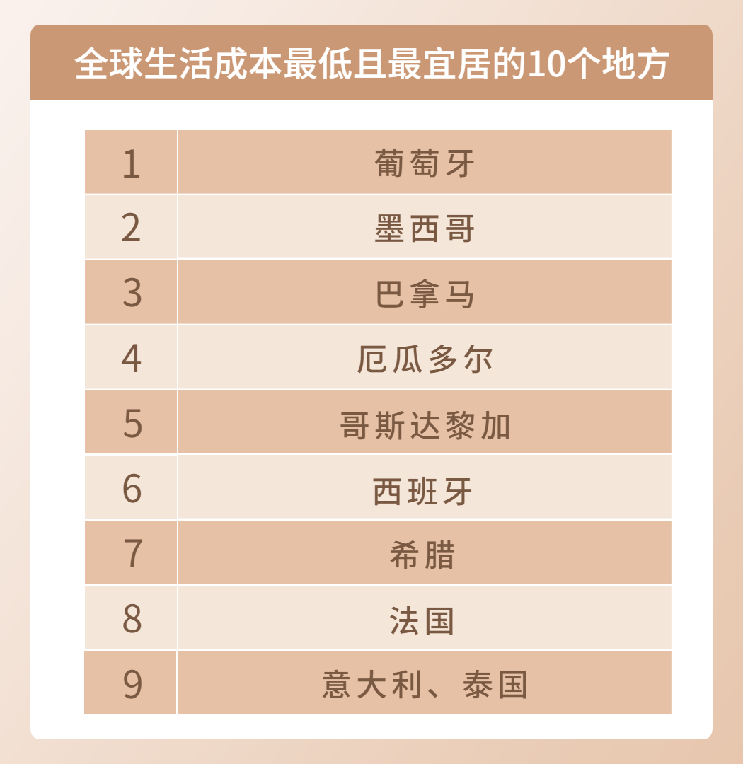 泰國精英簽證|生活成本最低且最宜居的城市榜單，有您心儀的地方嗎？