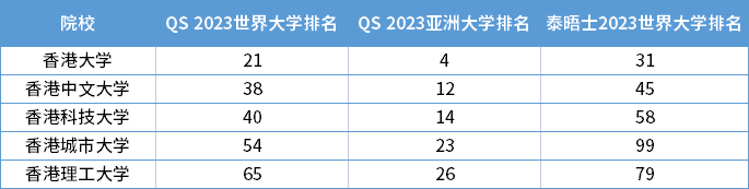 泰晤士2023全球國(guó)際化大學(xué)排名出爐，4所港校躋身世界前10名！