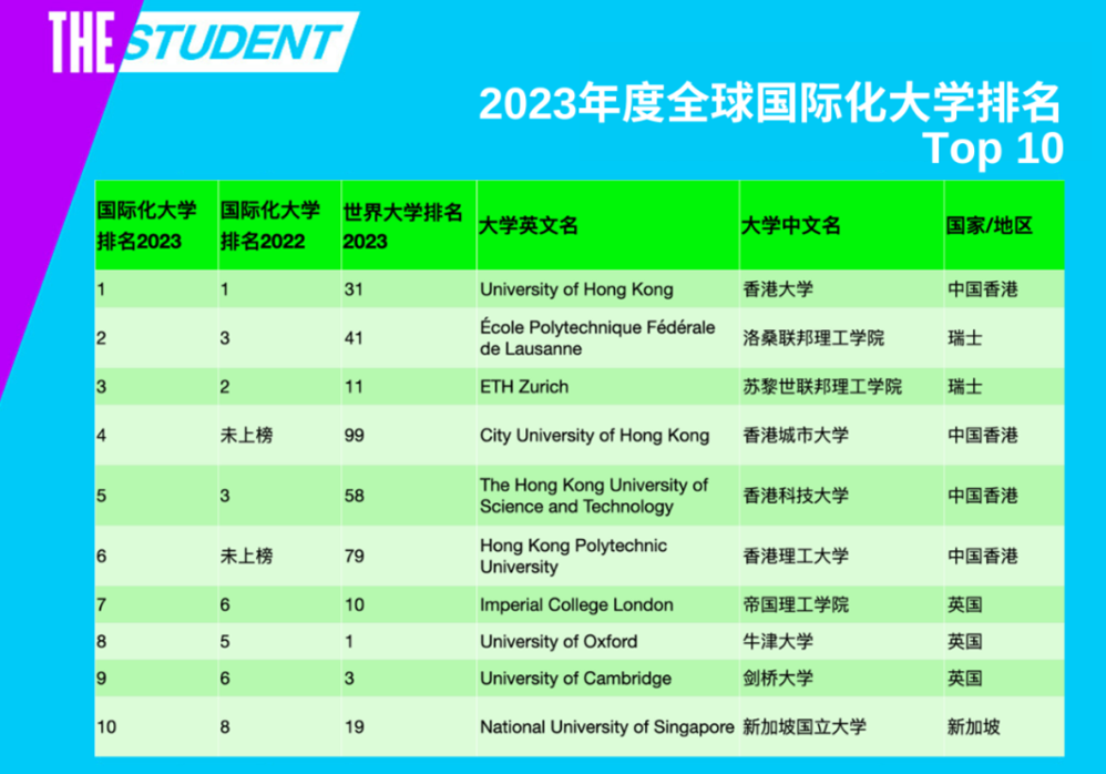 泰晤士2023全球國(guó)際化大學(xué)排名出爐，4所港校躋身世界前10名！