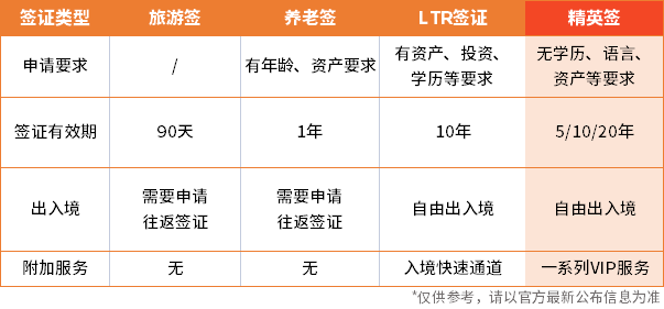 泰國(guó)精英簽證丨最低￥12.1萬(wàn)可長(zhǎng)居泰國(guó)，英美法澳的人也愛(ài)這張“小綠卡”？