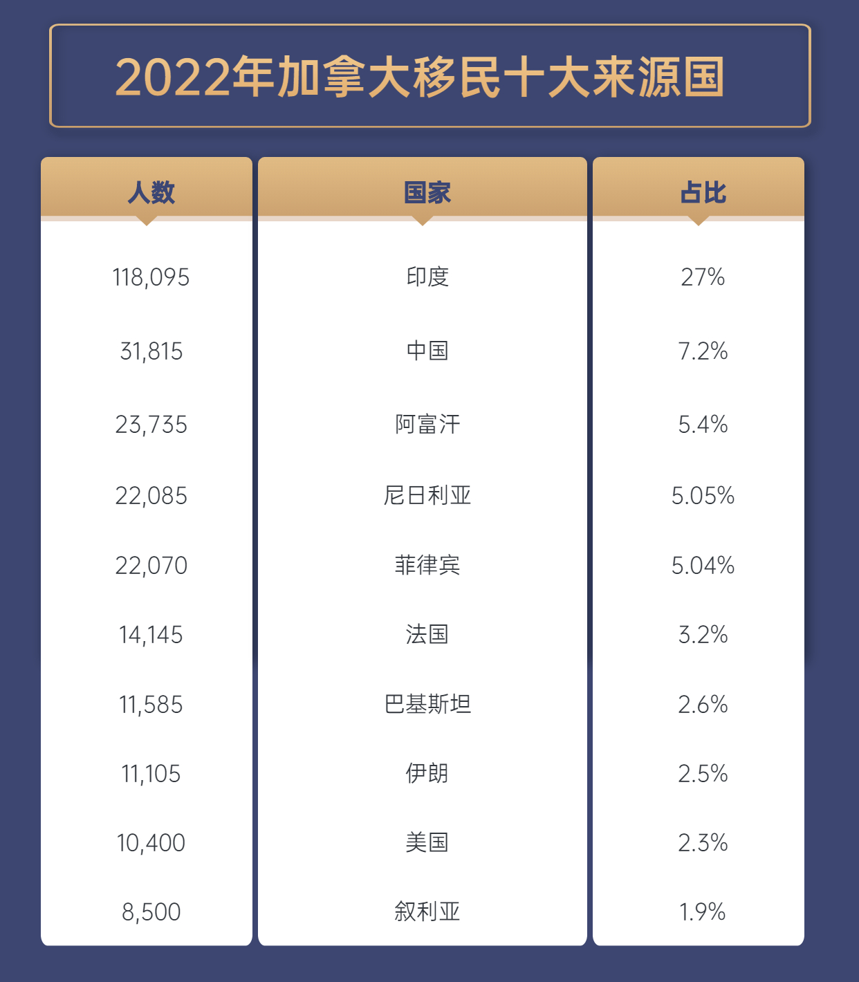 去年有43.7萬人移民加拿大，中國申請人占了多少？