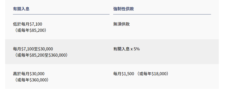 移居香港|內(nèi)地社保VS香港強積金，看看兩者區(qū)別在哪兒？