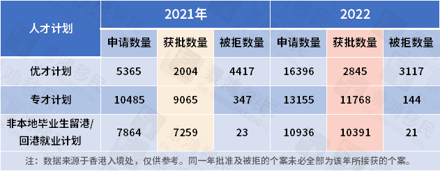 香港公布人才計(jì)劃“成績單”，這一計(jì)劃申請?jiān)龇哌_(dá)206%！通過率最高的是.